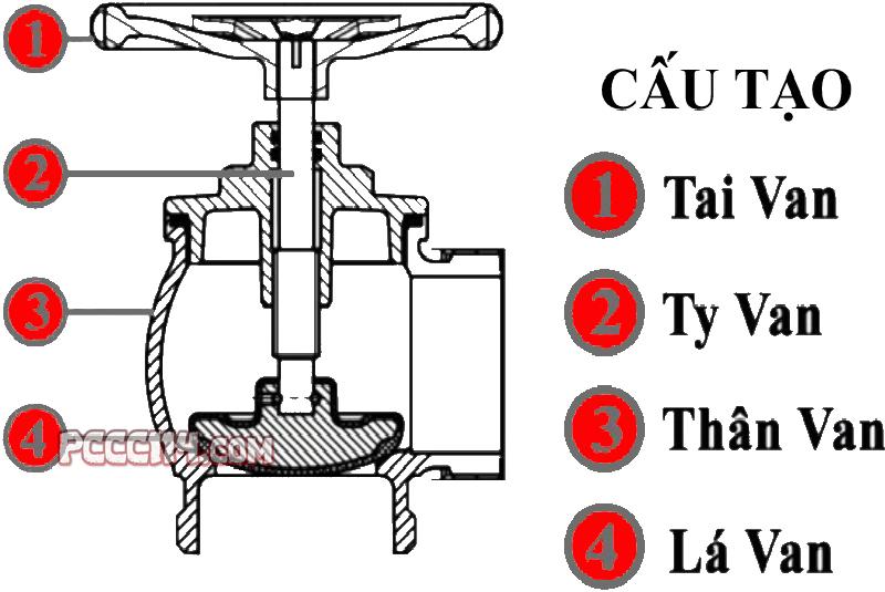 Hình ảnh minh họa về cấu tạo van và cách kiểm tra vòi phun